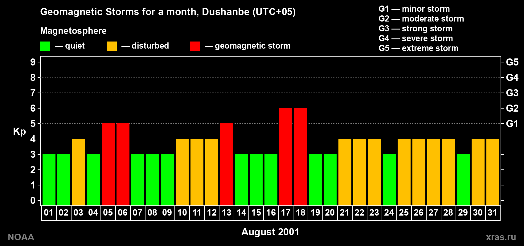 Changes in the maximum daily geomagnetic index Kp in August 2001