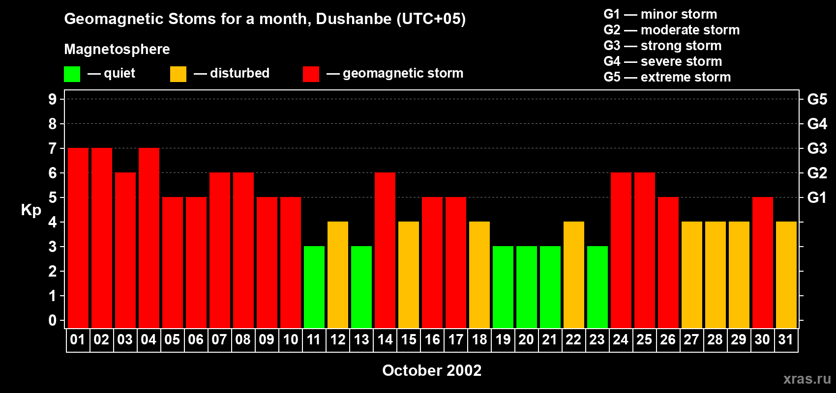 Changes in the maximum daily geomagnetic index Kp in October 2002