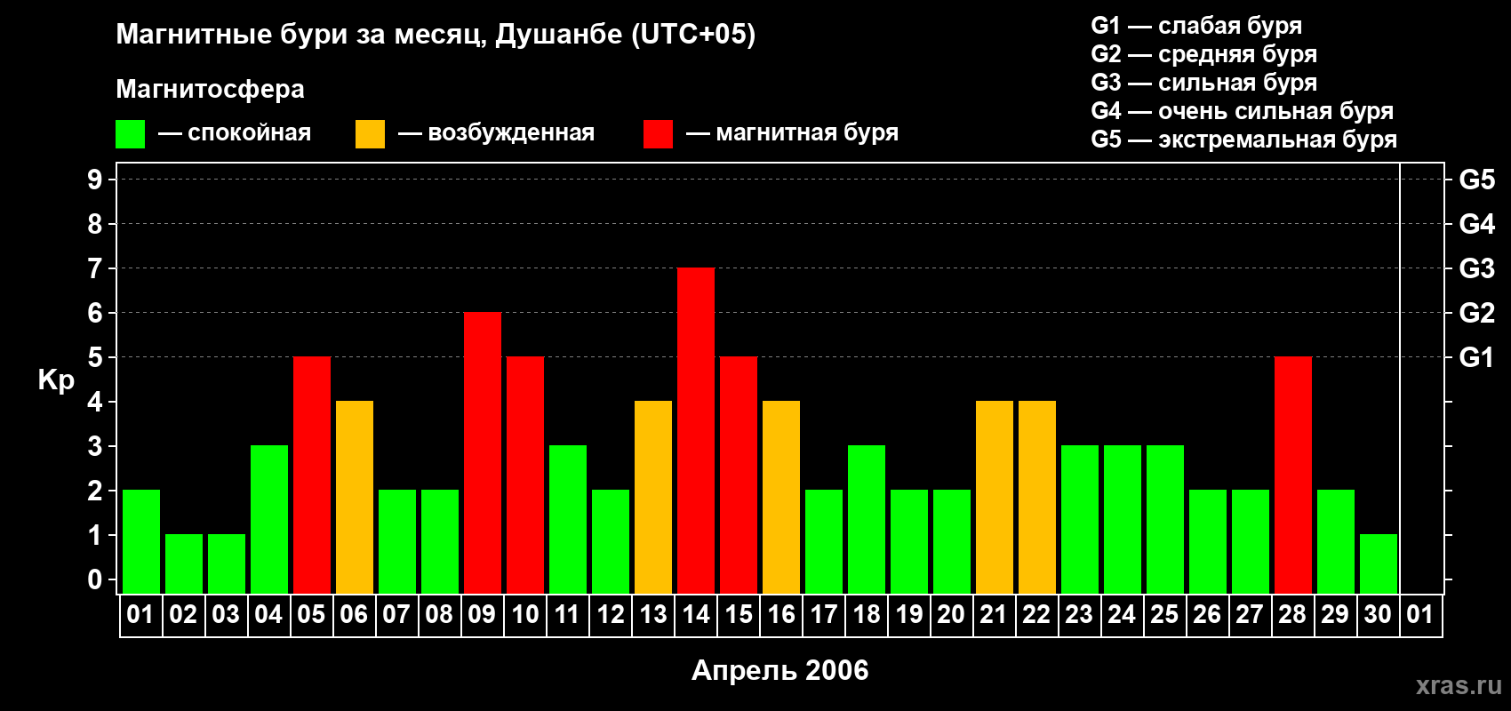 Изменения геомагнитного индекса Kp в апреле 2006 года