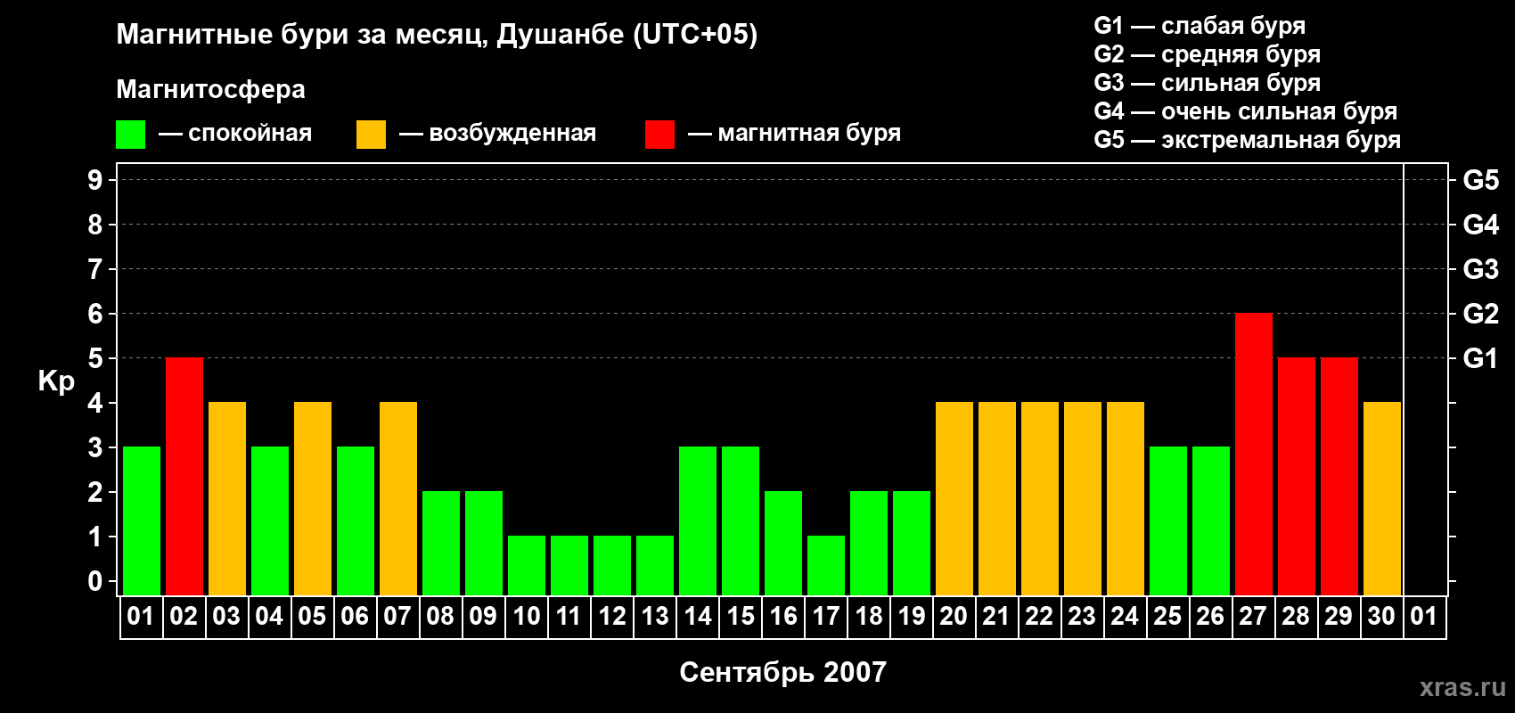 Изменения геомагнитного индекса Kp в сентябре 2007 года