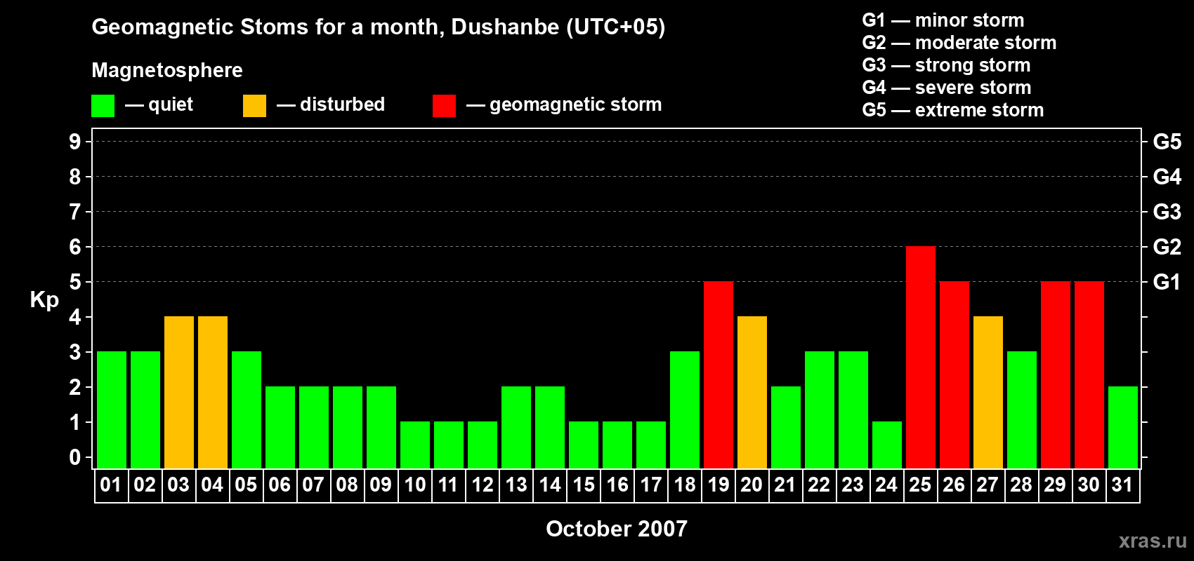 Changes in the maximum daily geomagnetic index Kp in October 2007