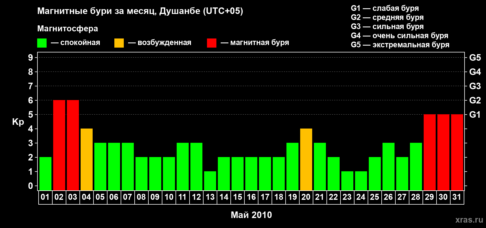 Изменения геомагнитного индекса Kp в мае 2010 года
