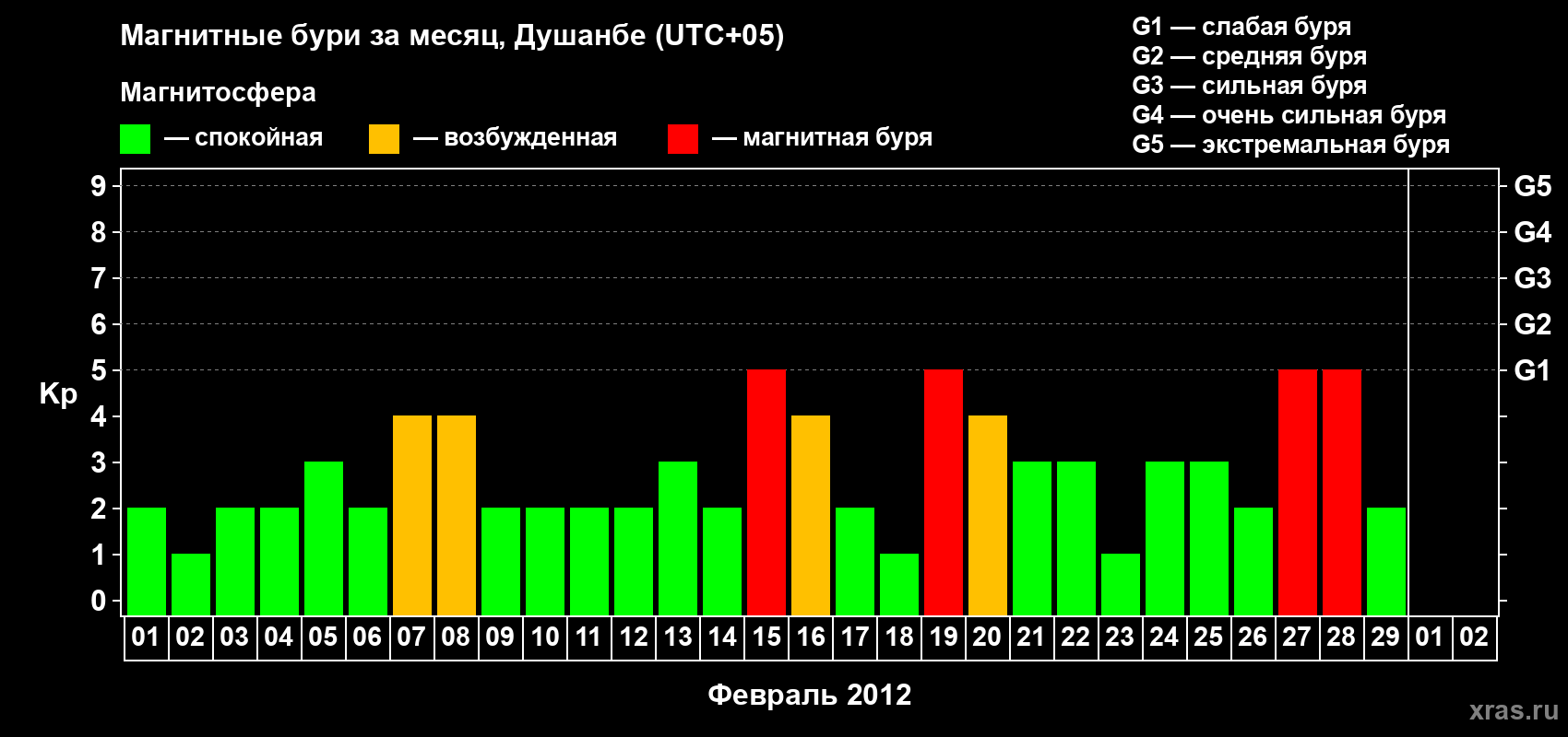Изменения геомагнитного индекса Kp в феврале 2012 года