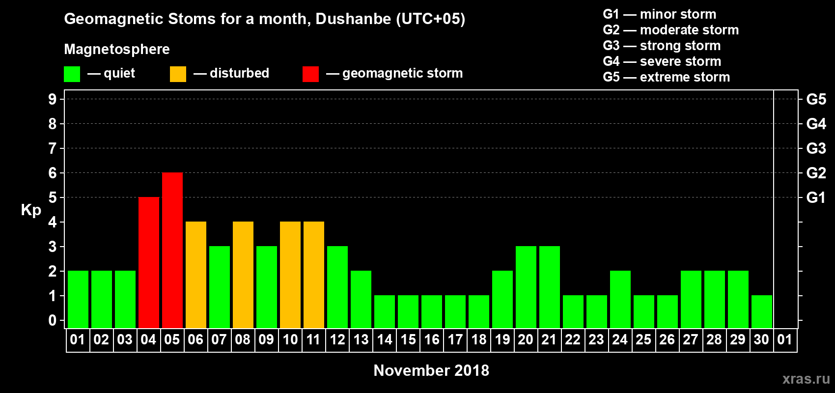Changes in the maximum daily geomagnetic index Kp in November 2018
