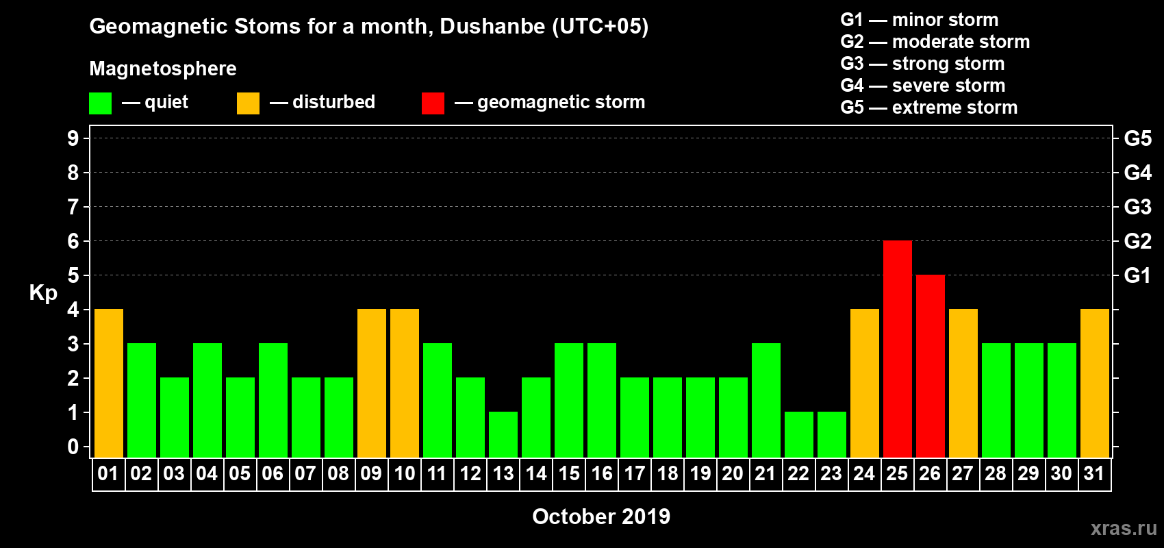 Changes in the maximum daily geomagnetic index Kp in October 2019