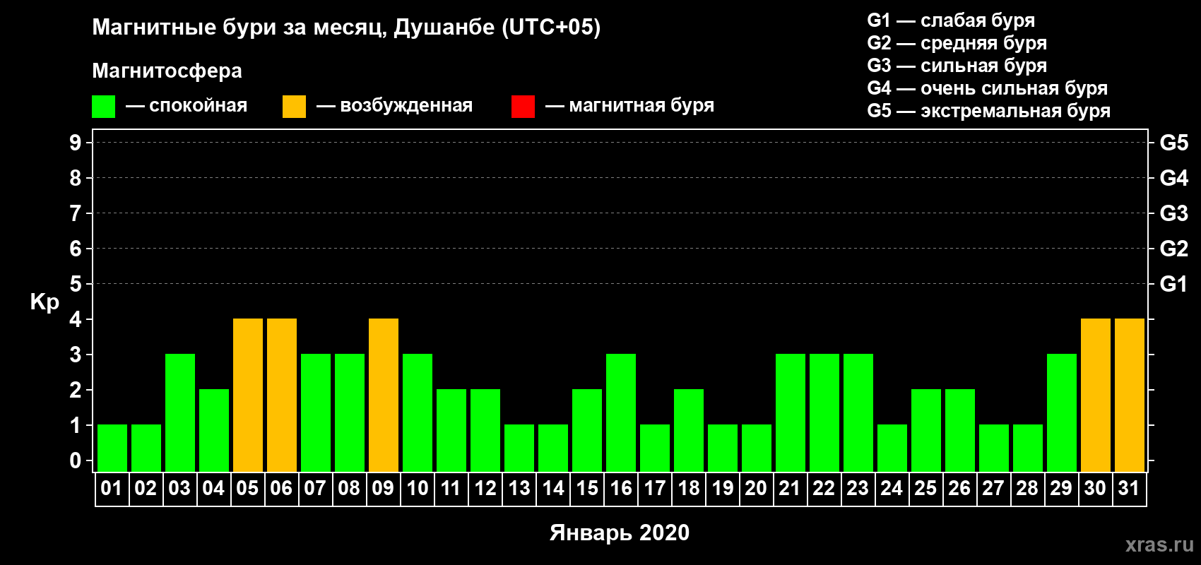 Изменения геомагнитного индекса Kp в январе 2020 года