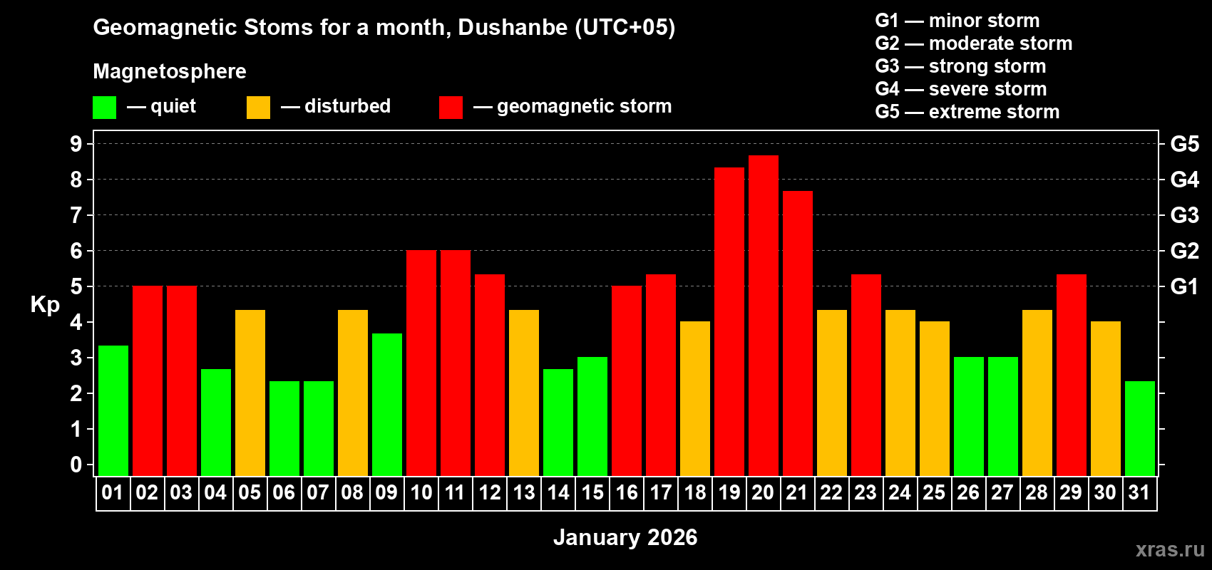Changes in the maximum daily geomagnetic index Kp in January 2026