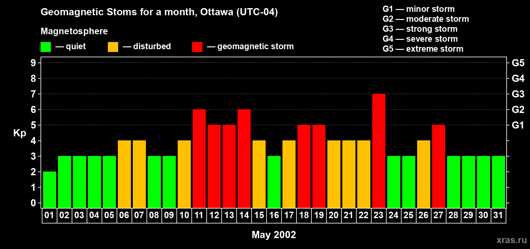 Changes in the maximum daily geomagnetic index Kp in May 2002