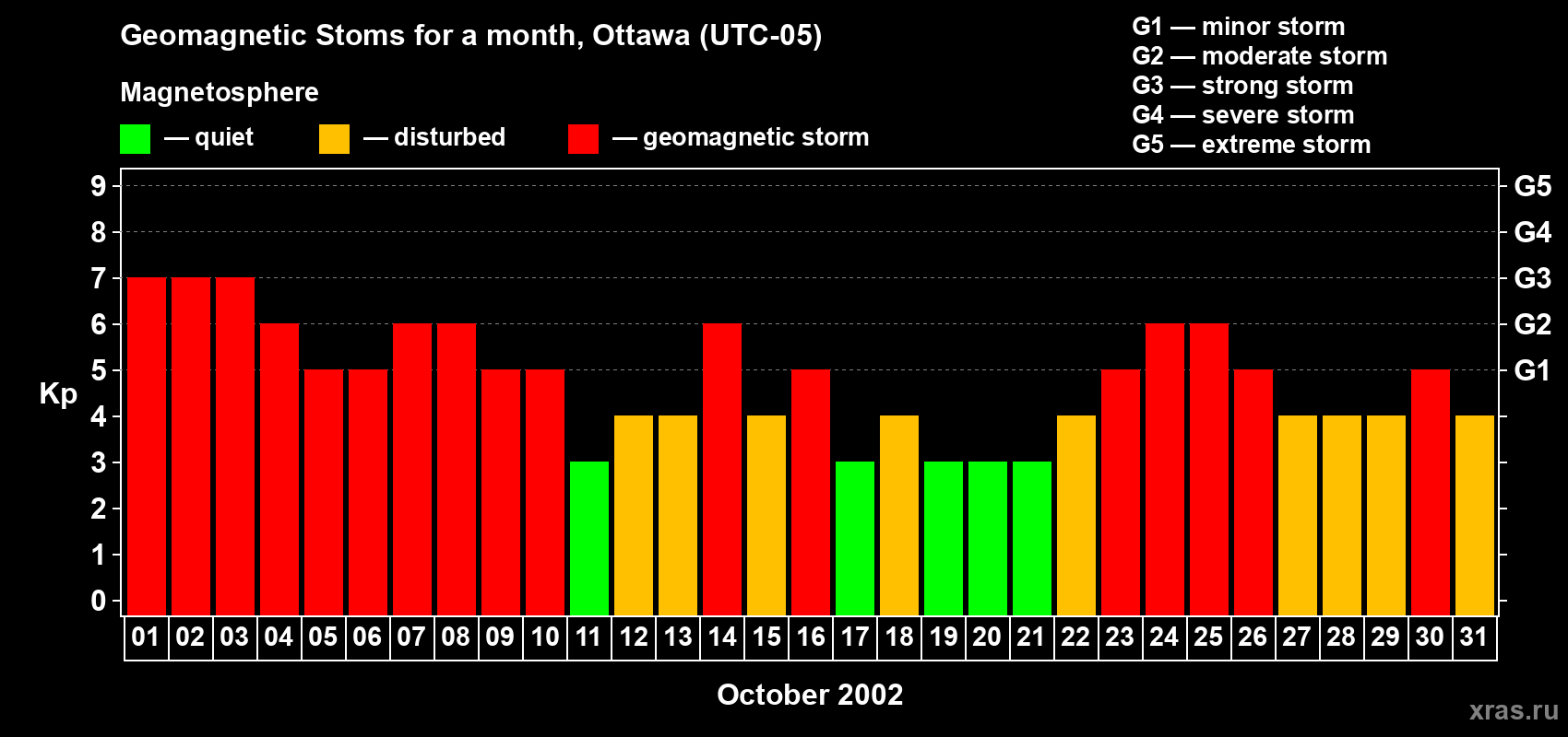 Changes in the maximum daily geomagnetic index Kp in October 2002