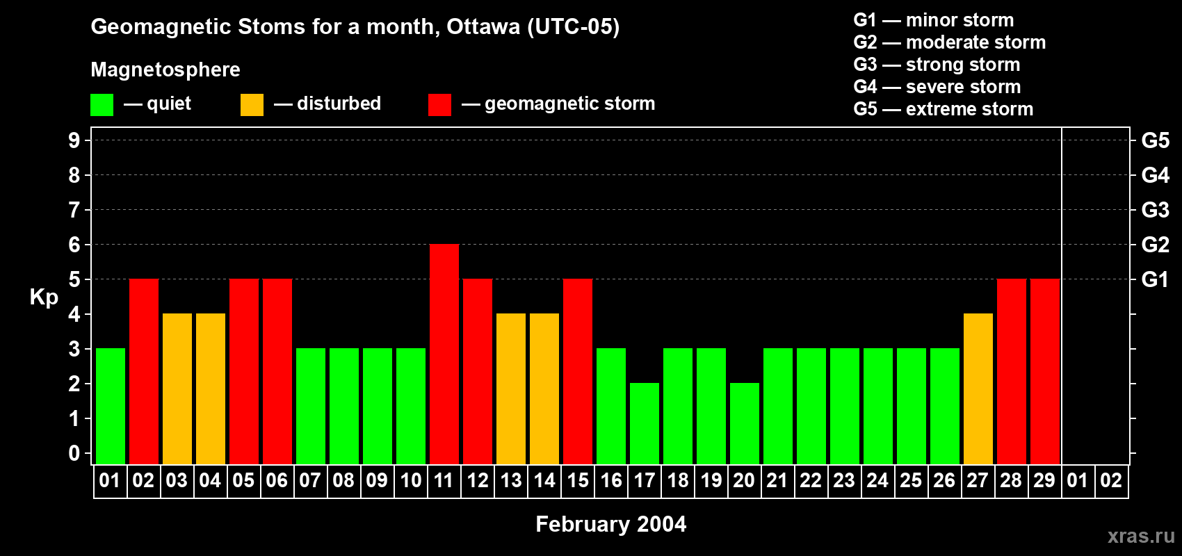Changes in the maximum daily geomagnetic index Kp in February 2004