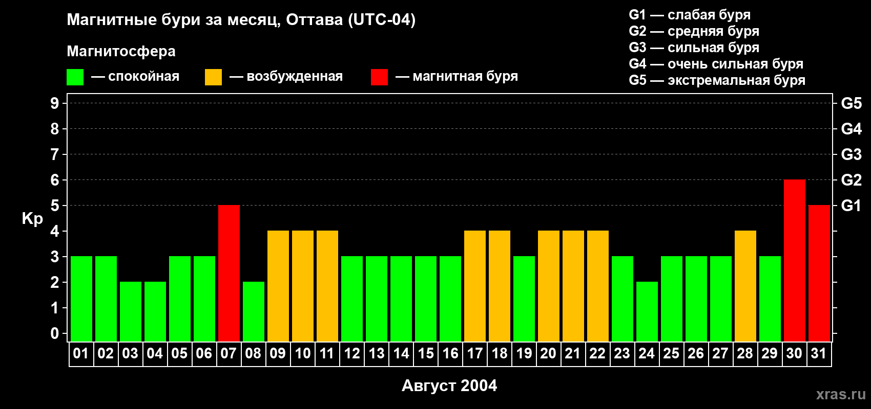 Изменения геомагнитного индекса Kp в августе 2004 года