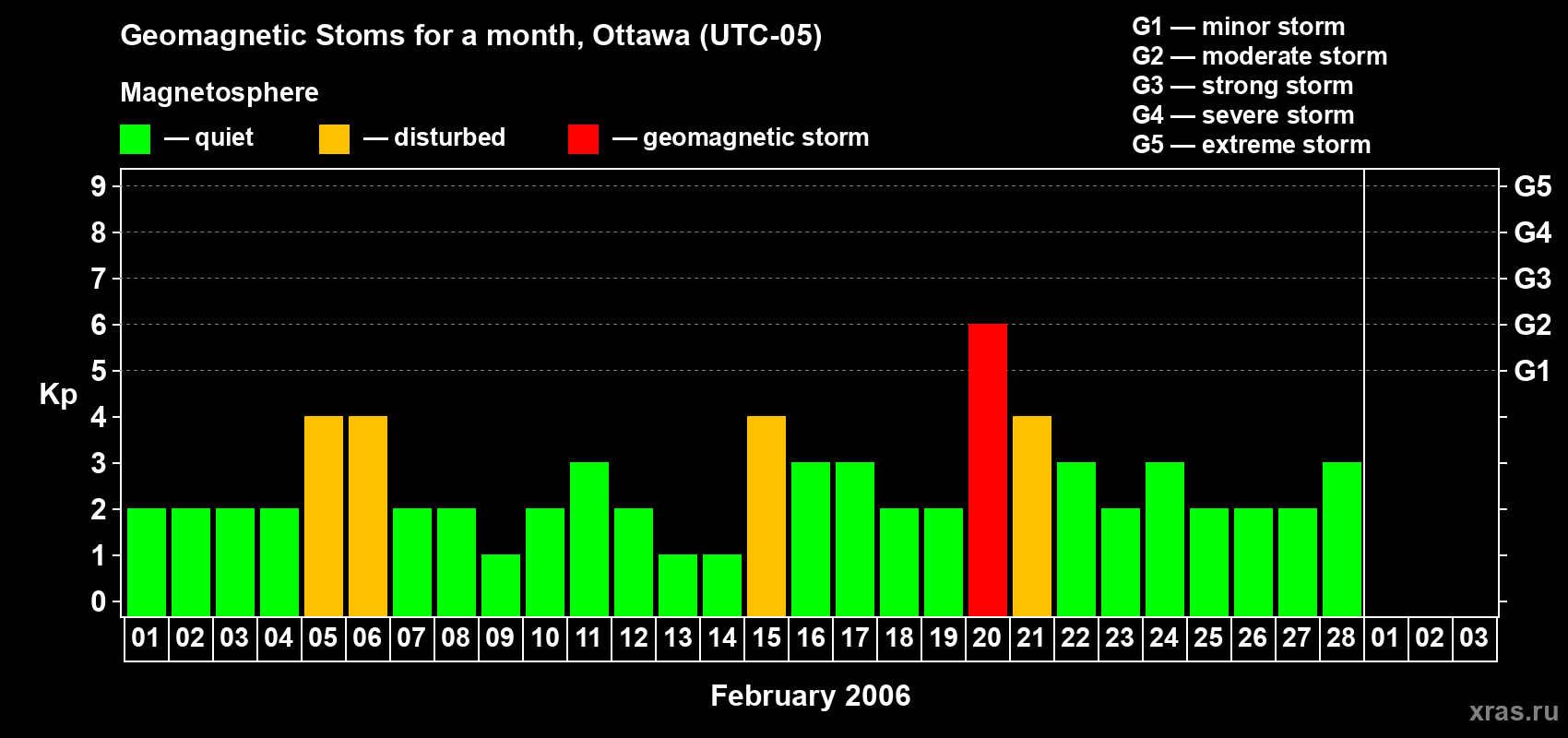 Changes in the maximum daily geomagnetic index Kp in February 2006