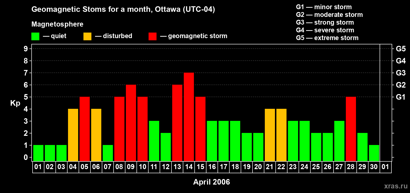 Changes in the maximum daily geomagnetic index Kp in April 2006