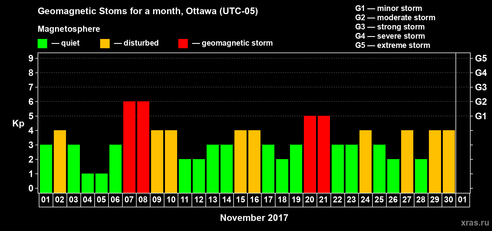 Changes in the maximum daily geomagnetic index Kp in November 2017