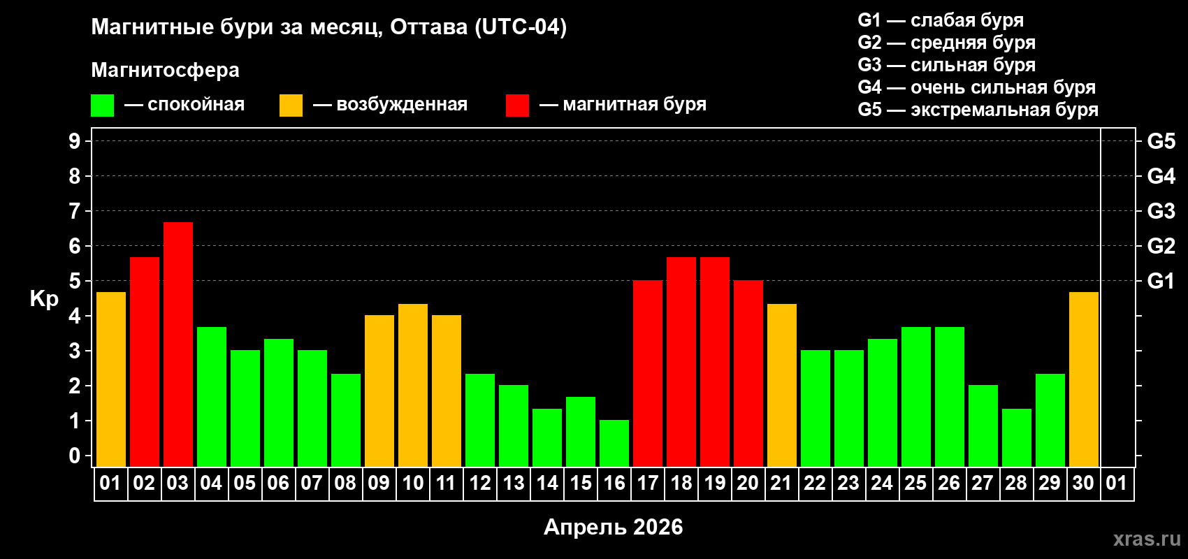 Изменения геомагнитного индекса Kp в апреле 2026 года