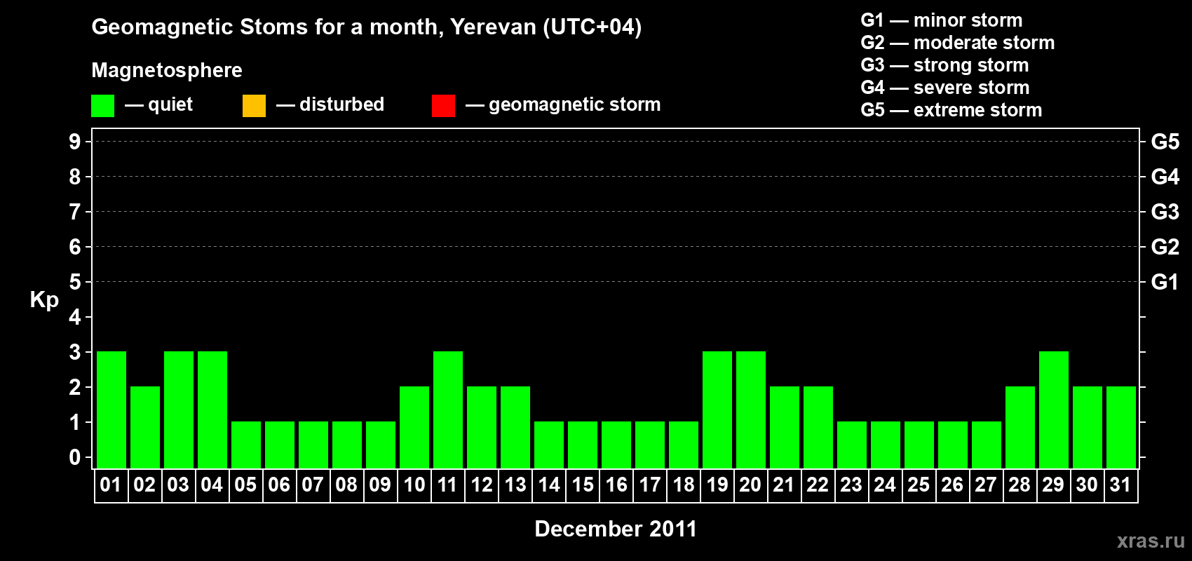 Changes in the maximum daily geomagnetic index Kp in December 2011