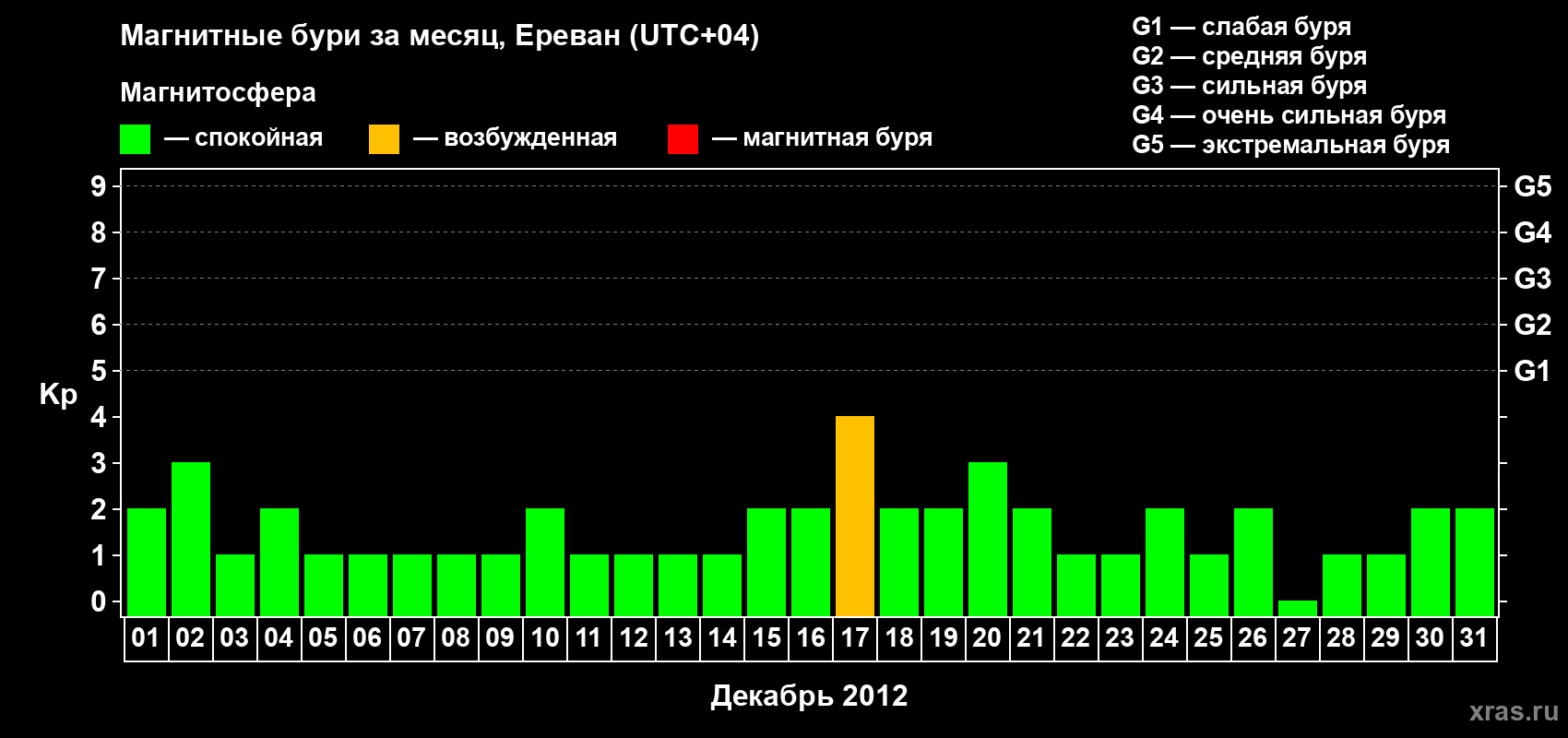 Изменения геомагнитного индекса Kp в декабре 2012 года