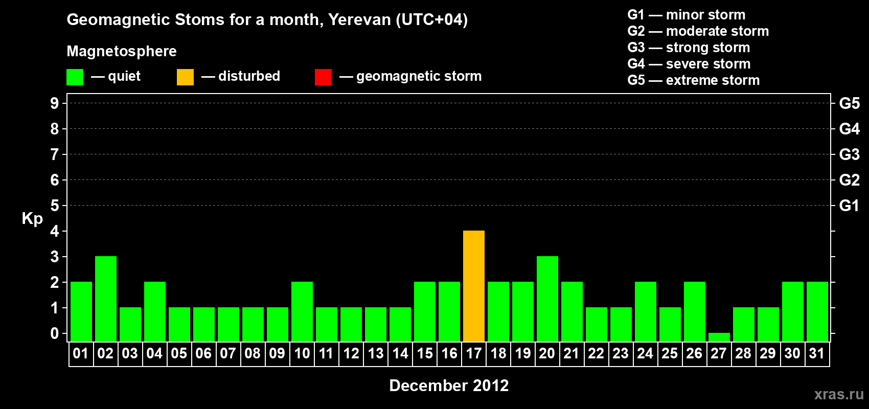 Changes in the maximum daily geomagnetic index Kp in December 2012