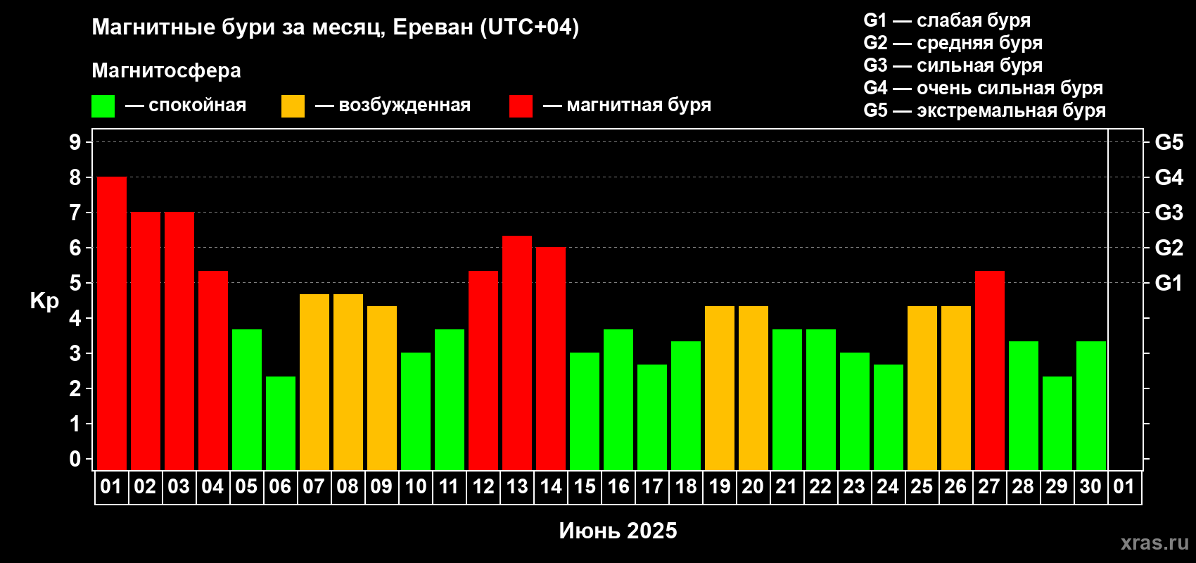 Изменения геомагнитного индекса Kp в июне 2025 года
