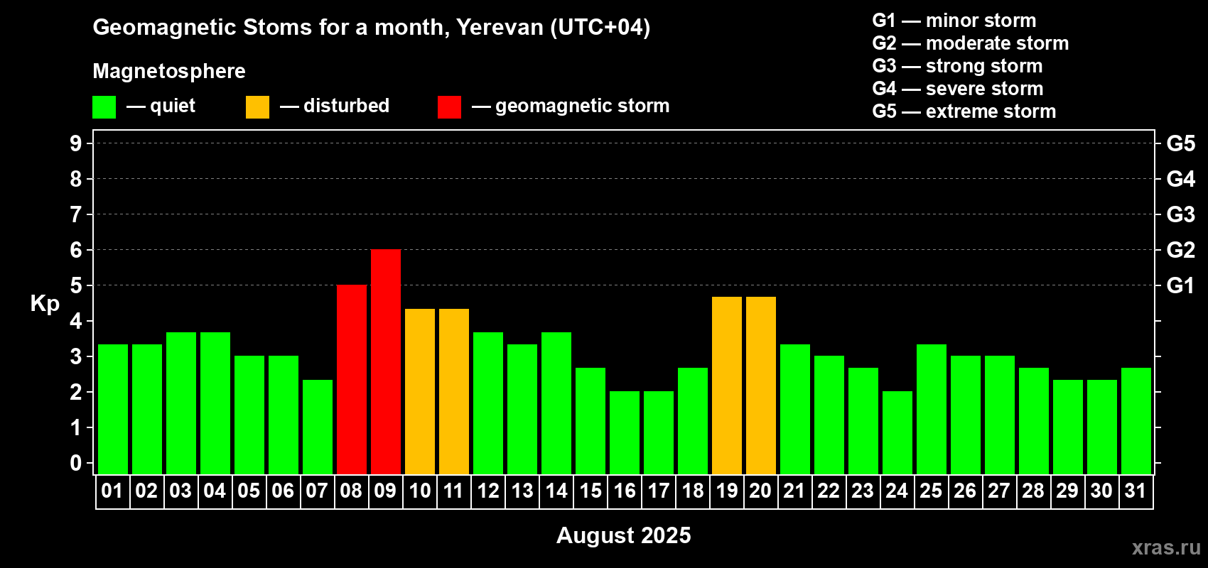 Changes in the maximum daily geomagnetic index Kp in August 2025