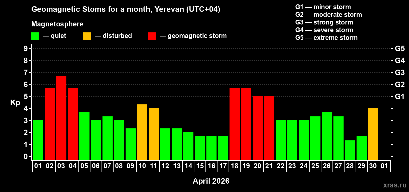 Changes in the maximum daily geomagnetic index Kp in April 2026