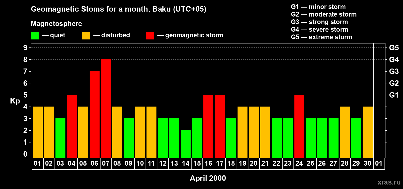Changes in the maximum daily geomagnetic index Kp in April 2000