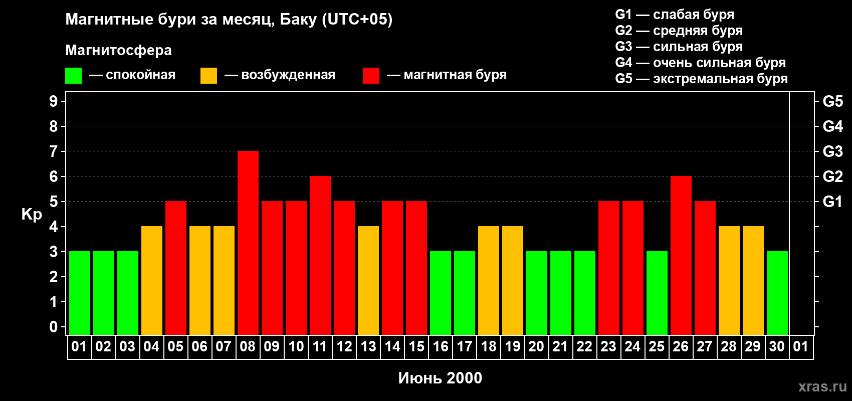 Изменения геомагнитного индекса Kp в июне 2000 года