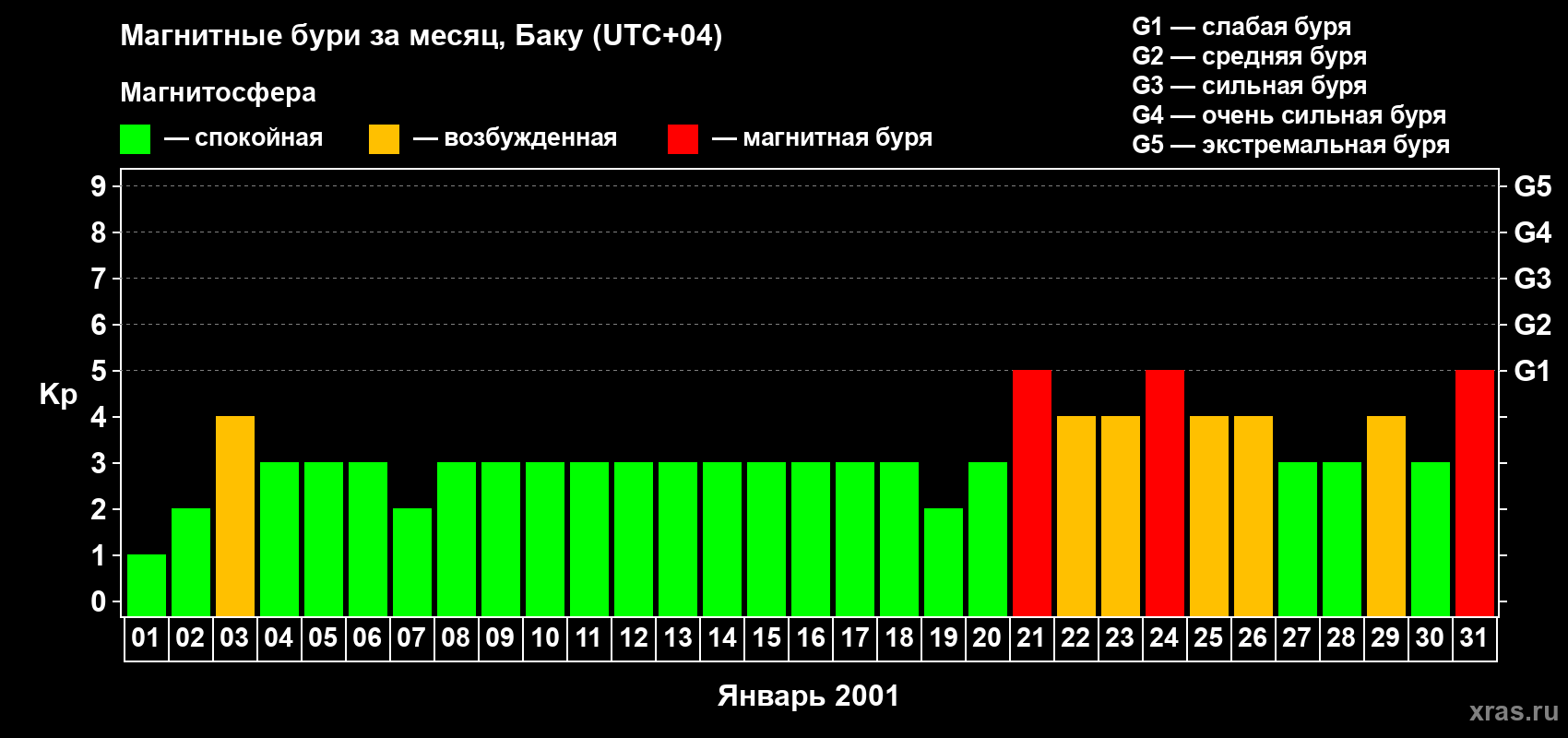 Изменения геомагнитного индекса Kp в январе 2001 года
