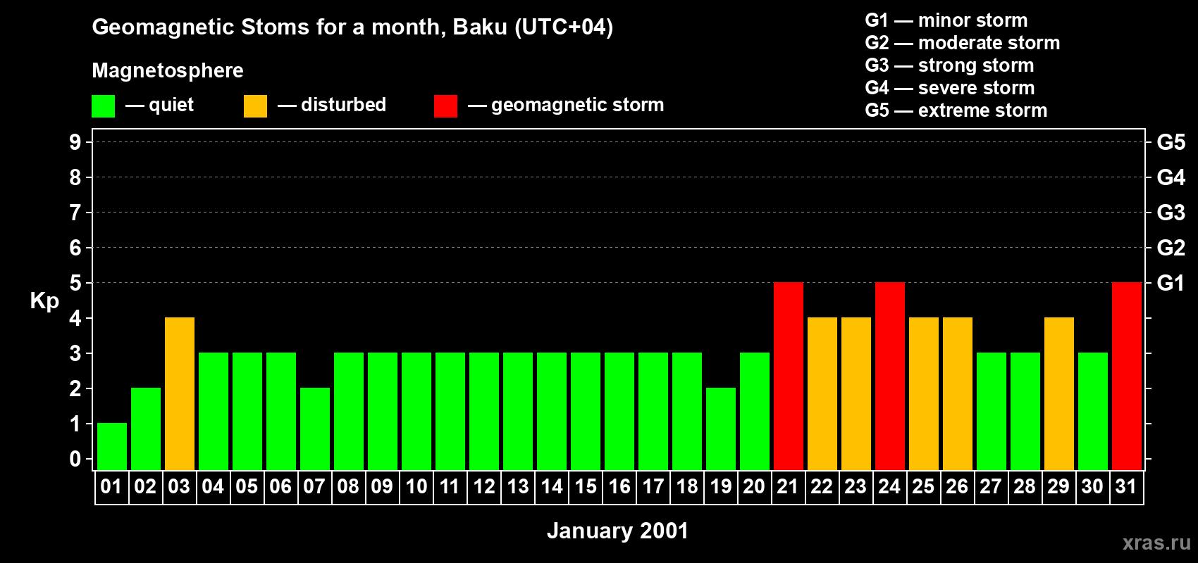 Changes in the maximum daily geomagnetic index Kp in January 2001