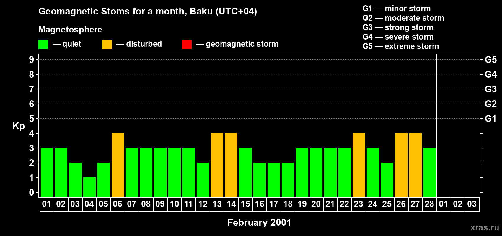Changes in the maximum daily geomagnetic index Kp in February 2001