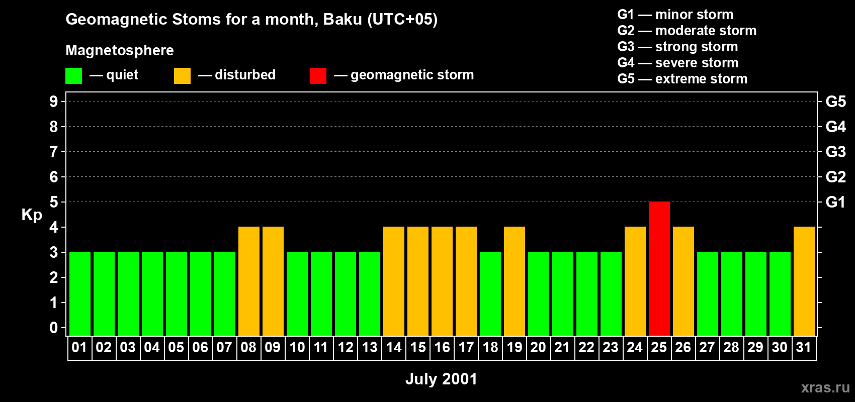 Changes in the maximum daily geomagnetic index Kp in July 2001