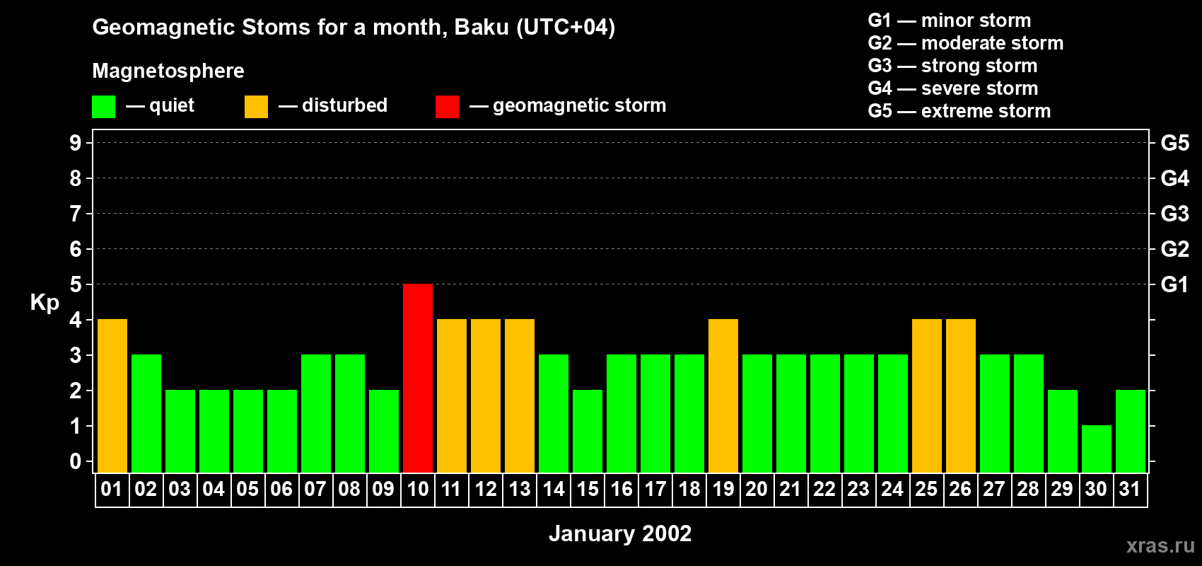 Changes in the maximum daily geomagnetic index Kp in January 2002