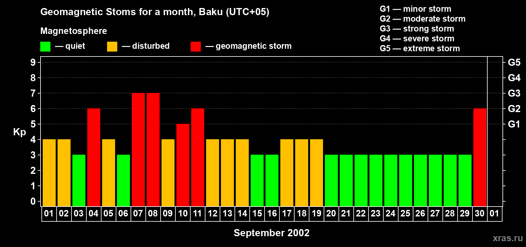 Changes in the maximum daily geomagnetic index Kp in September 2002
