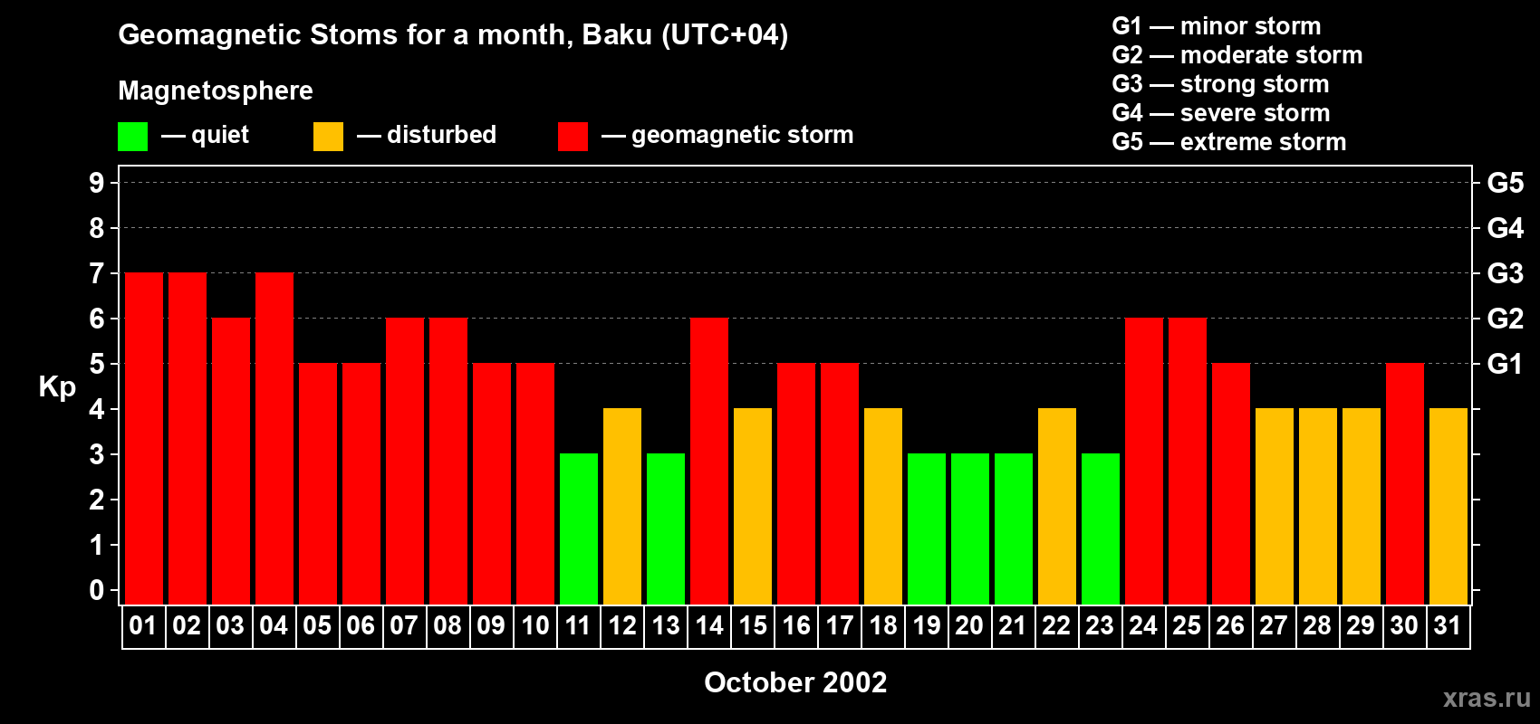 Changes in the maximum daily geomagnetic index Kp in October 2002