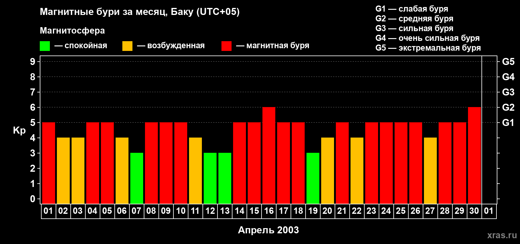 Изменения геомагнитного индекса Kp в апреле 2003 года