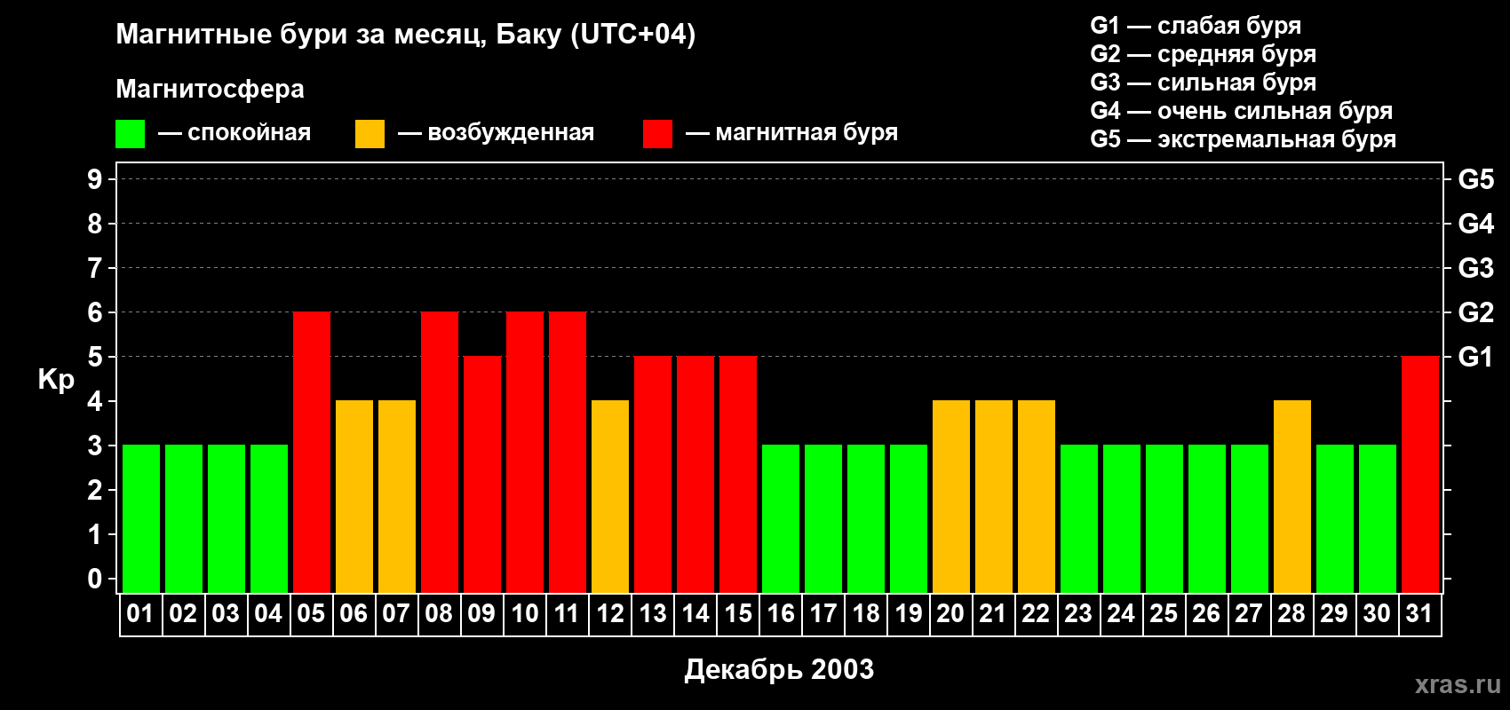 Изменения геомагнитного индекса Kp в декабре 2003 года