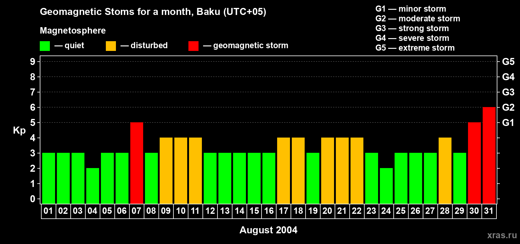 Changes in the maximum daily geomagnetic index Kp in August 2004