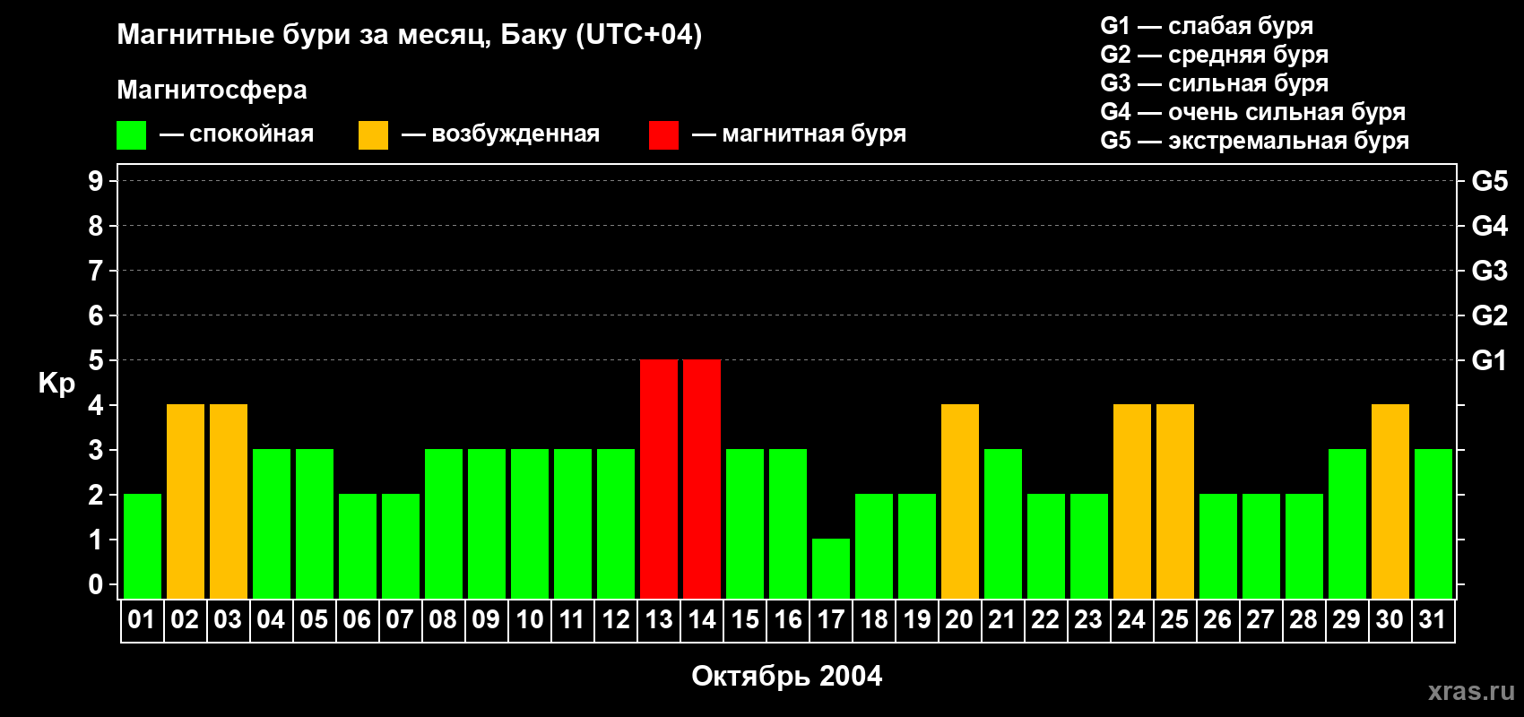 Изменения геомагнитного индекса Kp в октябре 2004 года