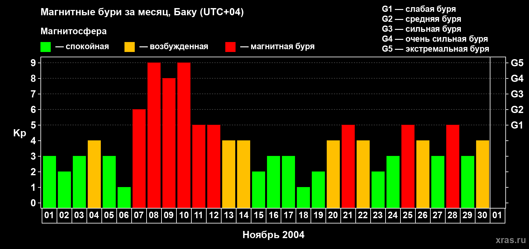 Изменения геомагнитного индекса Kp в ноябре 2004 года