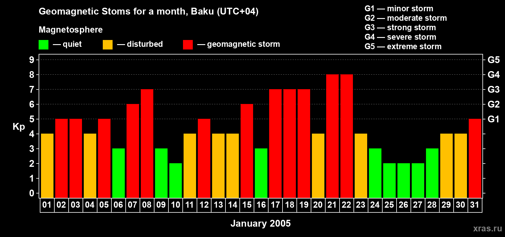 Changes in the maximum daily geomagnetic index Kp in January 2005