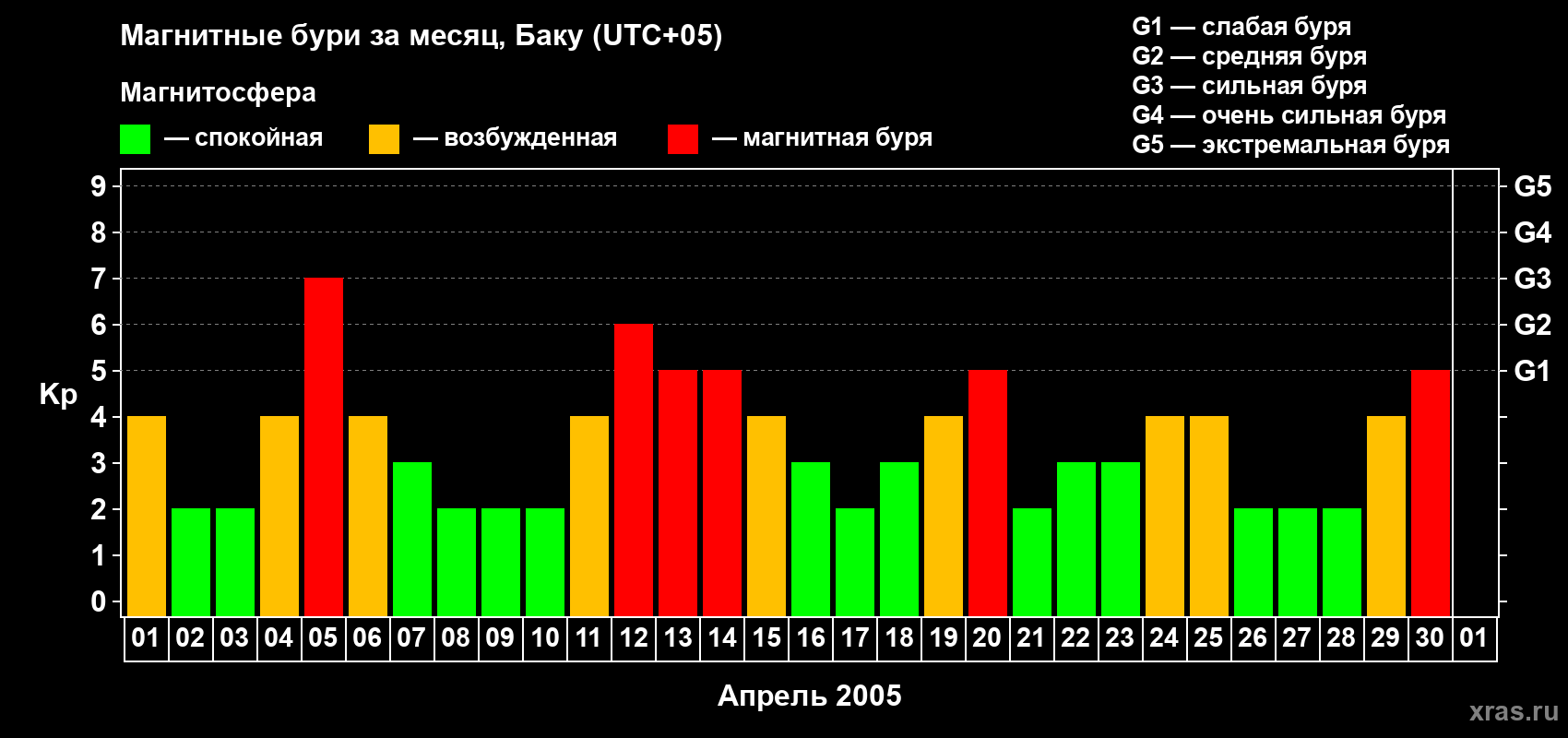 Изменения геомагнитного индекса Kp в апреле 2005 года
