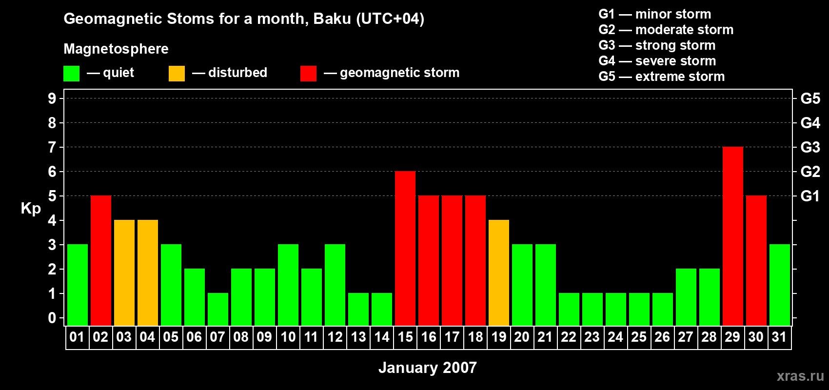Changes in the maximum daily geomagnetic index Kp in January 2007