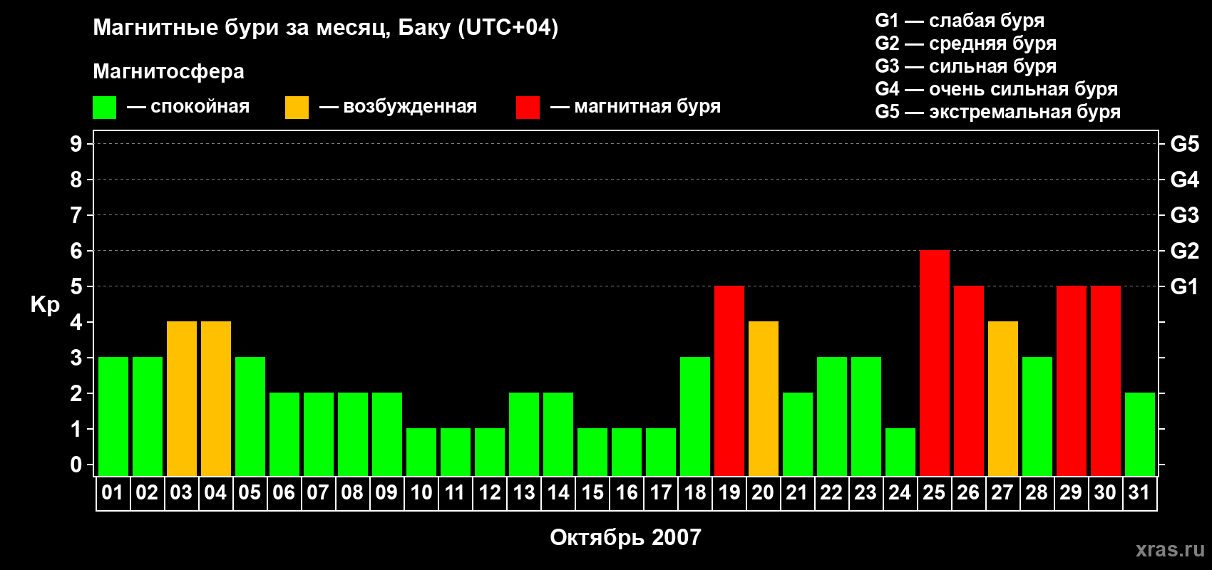 Изменения геомагнитного индекса Kp в октябре 2007 года