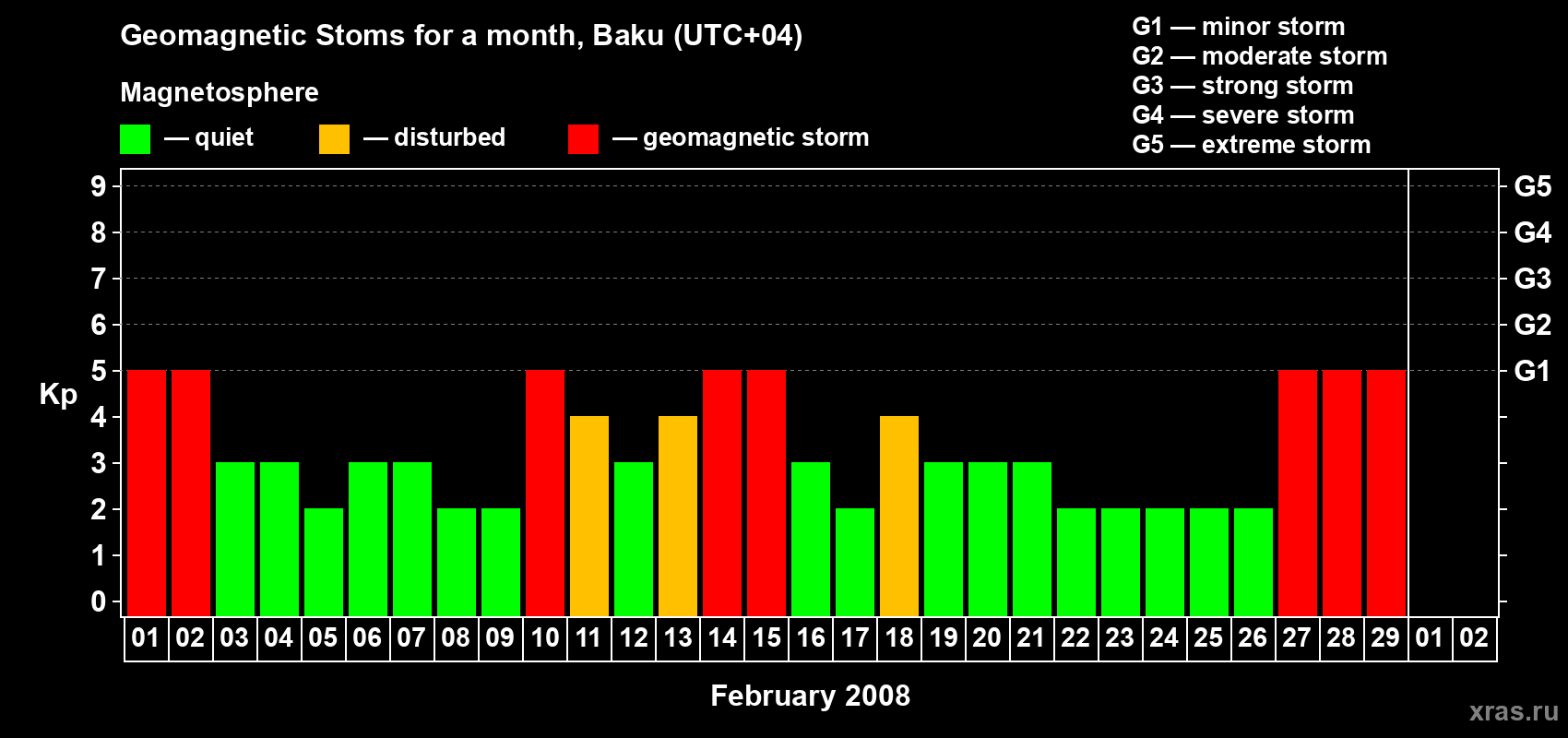 Changes in the maximum daily geomagnetic index Kp in February 2008