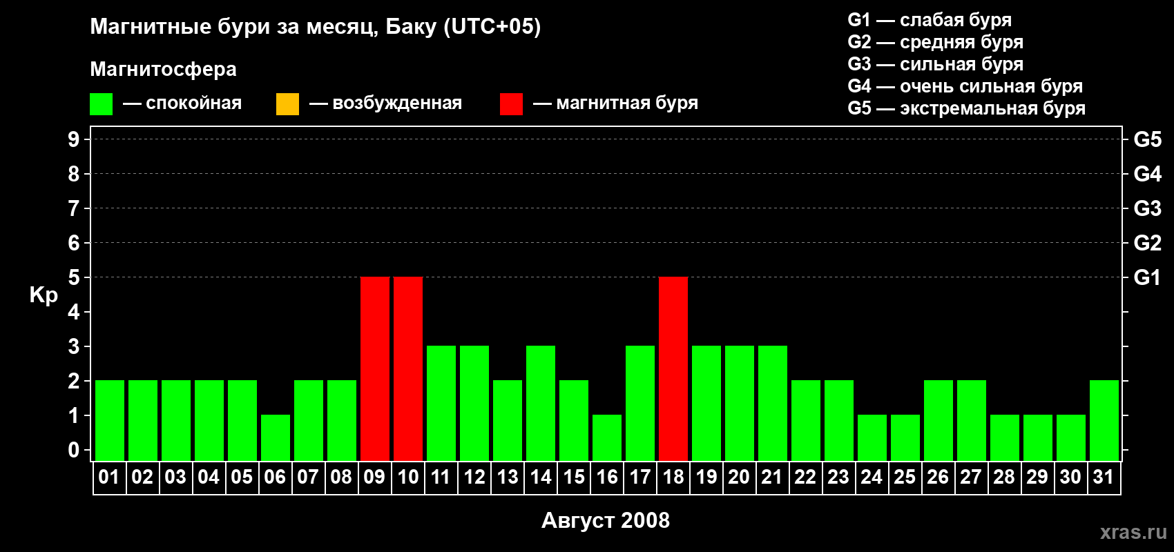 Изменения геомагнитного индекса Kp в августе 2008 года