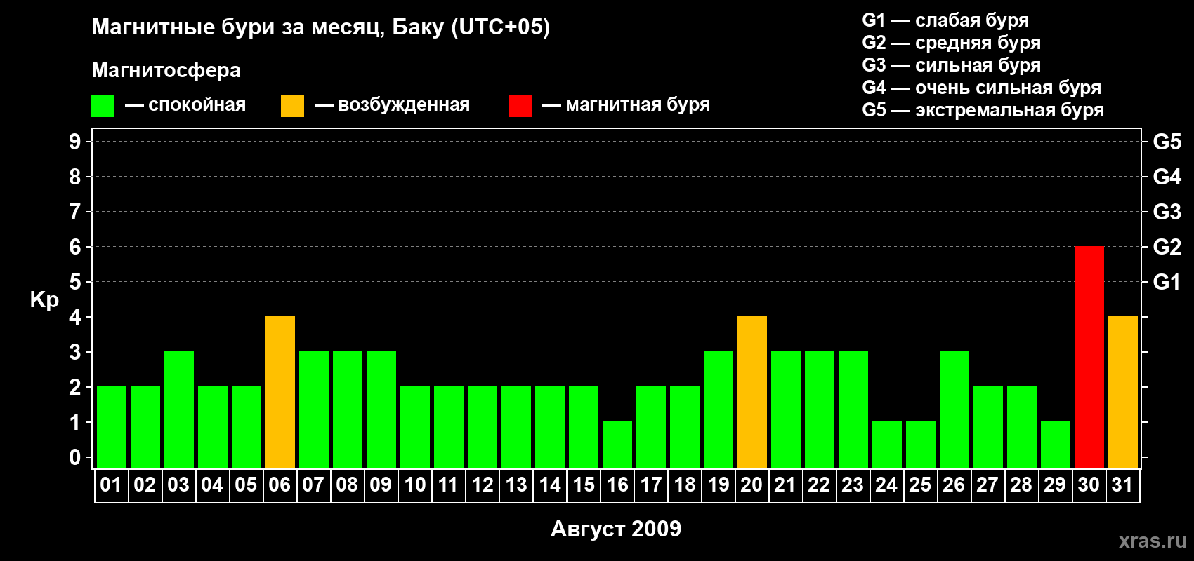 Изменения геомагнитного индекса Kp в августе 2009 года