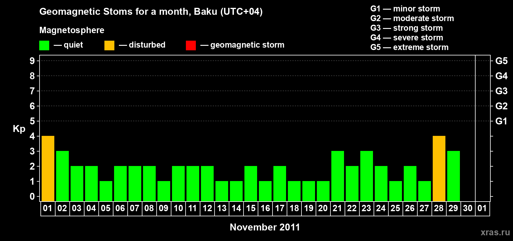 Changes in the maximum daily geomagnetic index Kp in November 2011