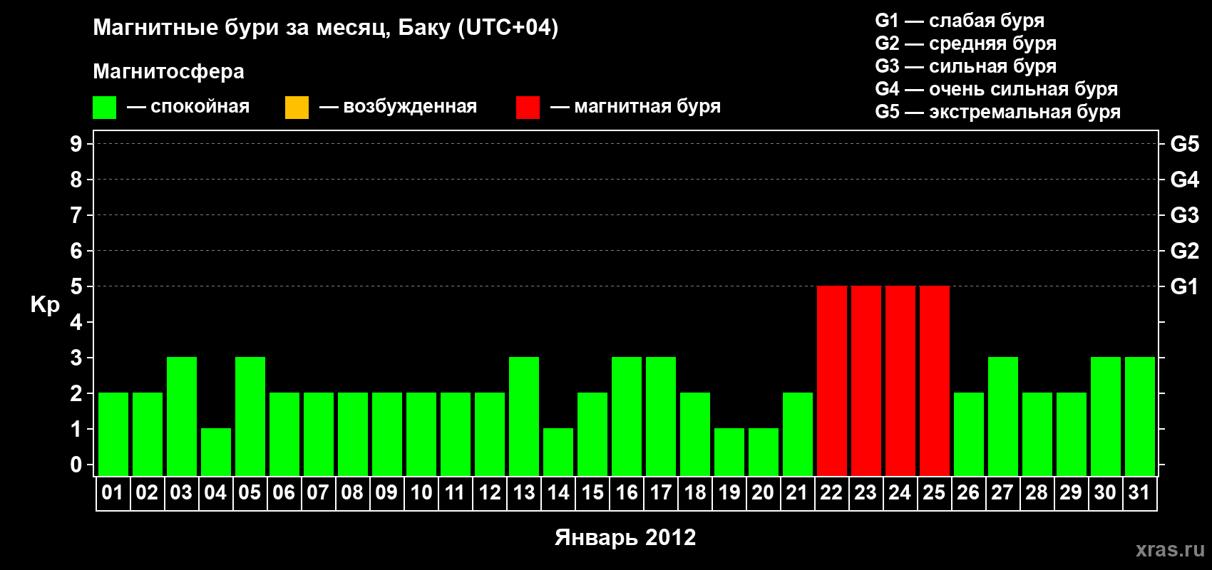 Изменения геомагнитного индекса Kp в январе 2012 года