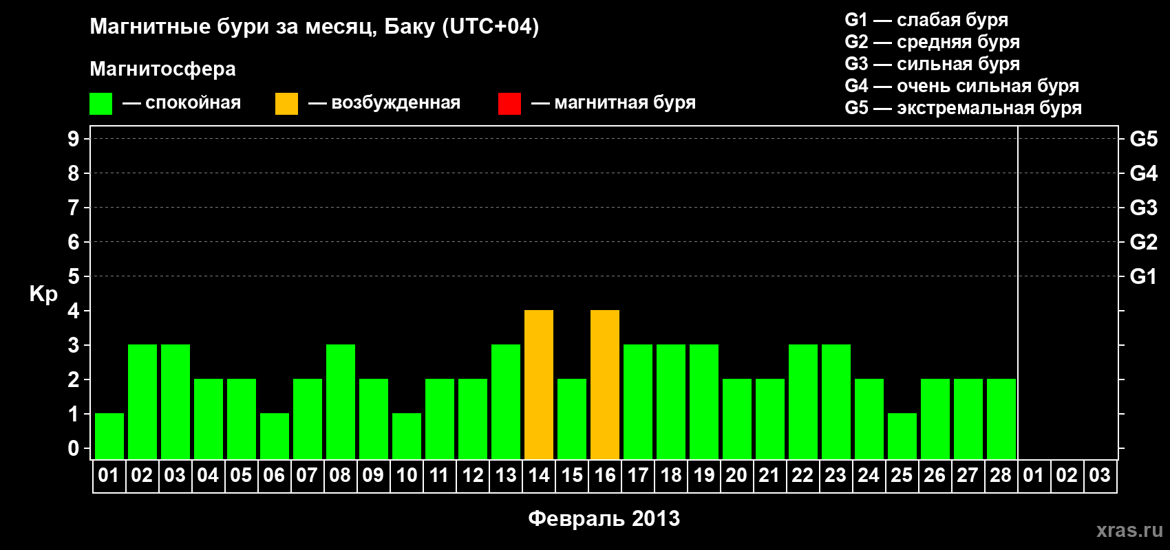 Изменения геомагнитного индекса Kp в феврале 2013 года