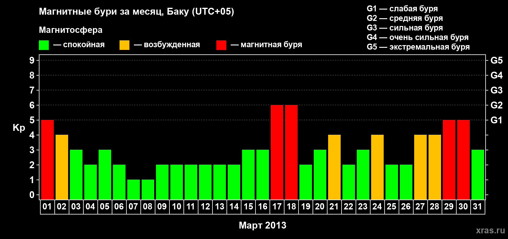 Изменения геомагнитного индекса Kp в марте 2013 года